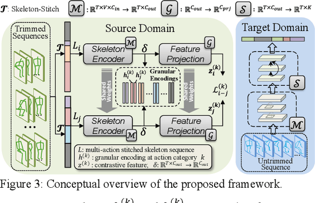 Figure 4 for Stitch Contrast and Segment_Learning a Human Action Segmentation Model Using Trimmed Skeleton Videos