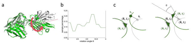 Figure 1 for FAFE: Immune Complex Modeling with Geodesic Distance Loss on Noisy Group Frames