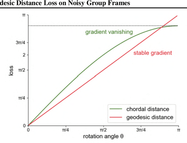 Figure 3 for FAFE: Immune Complex Modeling with Geodesic Distance Loss on Noisy Group Frames