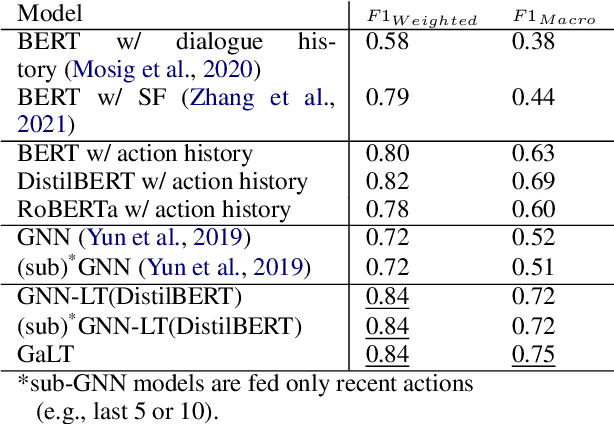 Figure 2 for Graph Integrated Language Transformers for Next Action Prediction in Complex Phone Calls