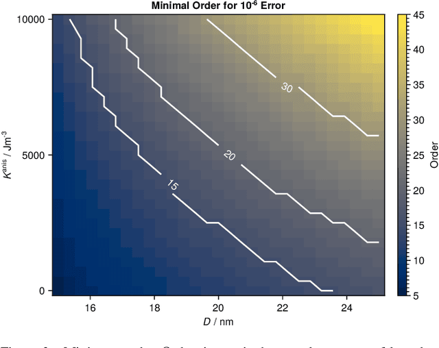 Figure 3 for Equilibrium Model with Anisotropy for Model-Based Reconstruction in Magnetic Particle Imaging