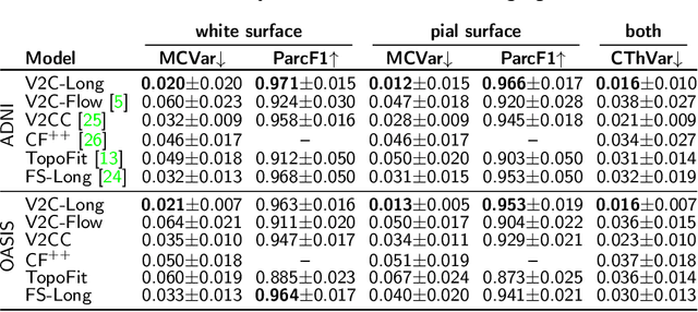 Figure 2 for V2C-Long: Longitudinal Cortex Reconstruction with Spatiotemporal Correspondence