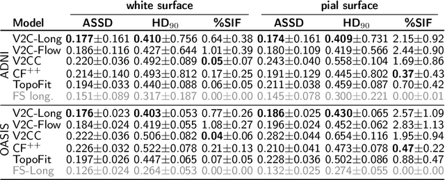 Figure 4 for V2C-Long: Longitudinal Cortex Reconstruction with Spatiotemporal Correspondence