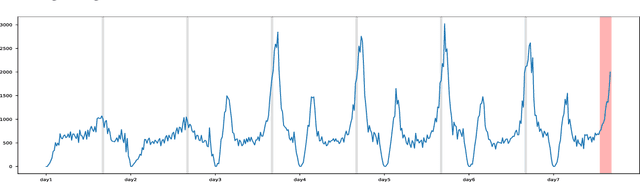 Figure 1 for Leveraging Intra-Period and Inter-Period Features for Enhanced Passenger Flow Prediction of Subway Stations