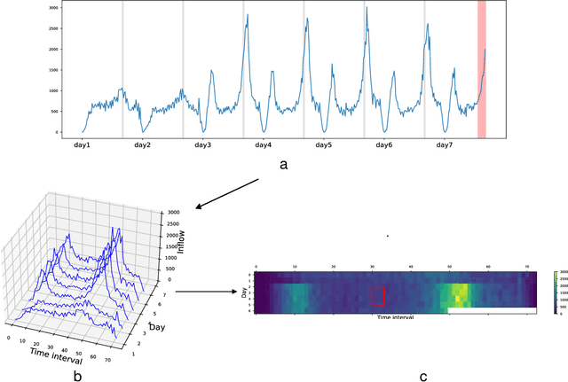 Figure 3 for Leveraging Intra-Period and Inter-Period Features for Enhanced Passenger Flow Prediction of Subway Stations