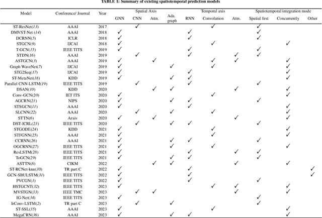 Figure 2 for Leveraging Intra-Period and Inter-Period Features for Enhanced Passenger Flow Prediction of Subway Stations