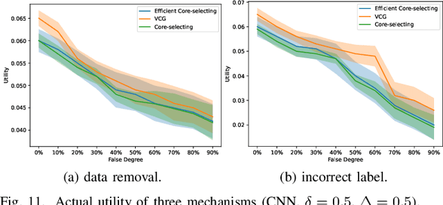 Figure 3 for Efficient Core-selecting Incentive Mechanism for Data Sharing in Federated Learning