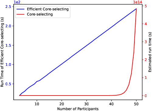 Figure 4 for Efficient Core-selecting Incentive Mechanism for Data Sharing in Federated Learning