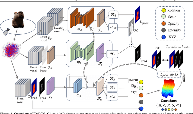 Figure 1 for EvGGS: A Collaborative Learning Framework for Event-based Generalizable Gaussian Splatting