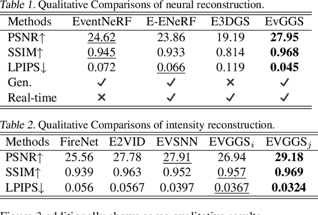 Figure 2 for EvGGS: A Collaborative Learning Framework for Event-based Generalizable Gaussian Splatting