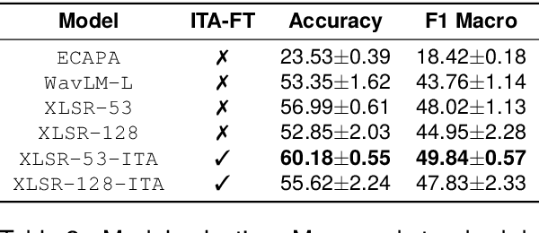 Figure 3 for Speech Analysis of Language Varieties in Italy