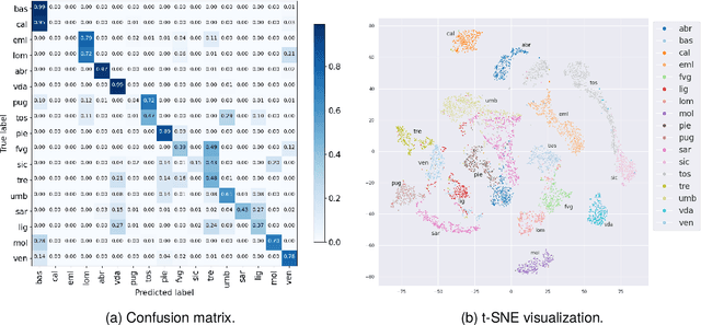 Figure 4 for Speech Analysis of Language Varieties in Italy