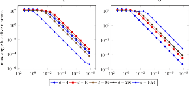 Figure 1 for Learning a Neuron by a Shallow ReLU Network: Dynamics and Implicit Bias for Correlated Inputs