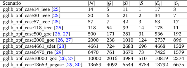 Figure 1 for OPFData: Large-scale datasets for AC optimal power flow with topological perturbations