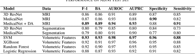 Figure 2 for A Quantitative Approach for Evaluating Disease Focus and Interpretability of Deep Learning Models for Alzheimer's Disease Classification