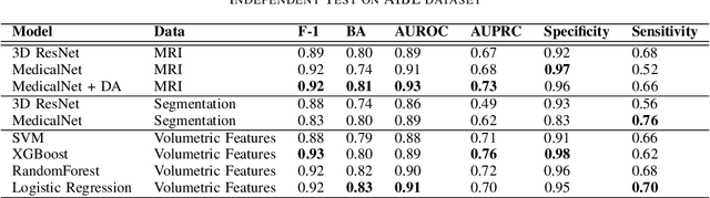 Figure 3 for A Quantitative Approach for Evaluating Disease Focus and Interpretability of Deep Learning Models for Alzheimer's Disease Classification