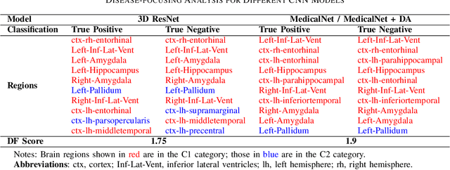 Figure 4 for A Quantitative Approach for Evaluating Disease Focus and Interpretability of Deep Learning Models for Alzheimer's Disease Classification