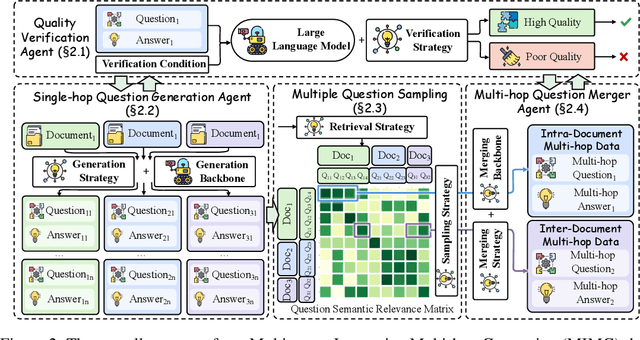 Figure 2 for What are the Essential Factors in Crafting Effective Long Context Multi-Hop Instruction Datasets? Insights and Best Practices