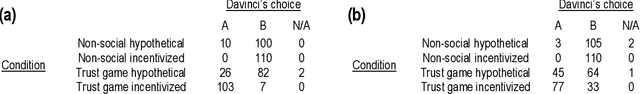Figure 1 for Measuring an artificial intelligence agent's trust in humans using machine incentives