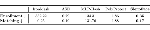 Figure 4 for SlerpFace: Face Template Protection via Spherical Linear Interpolation