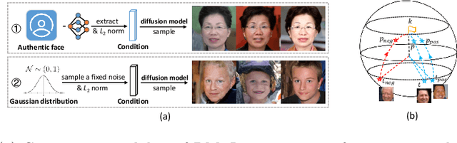 Figure 3 for SlerpFace: Face Template Protection via Spherical Linear Interpolation