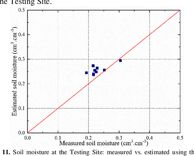 Figure 3 for Soil moisture estimation of bare and vegetation-covered areas using a P/L/C-band SAR