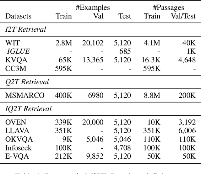 Figure 1 for PreFLMR: Scaling Up Fine-Grained Late-Interaction Multi-modal Retrievers