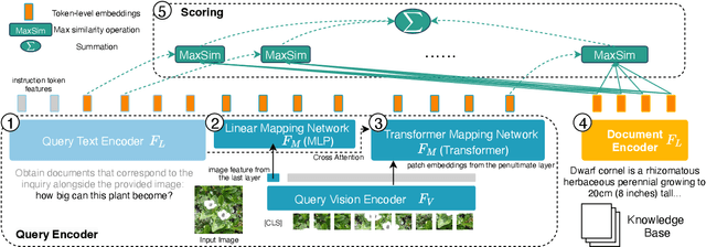Figure 2 for PreFLMR: Scaling Up Fine-Grained Late-Interaction Multi-modal Retrievers