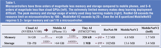 Figure 2 for Tiny Machine Learning: Progress and Futures