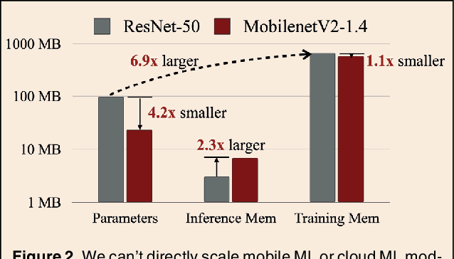 Figure 3 for Tiny Machine Learning: Progress and Futures