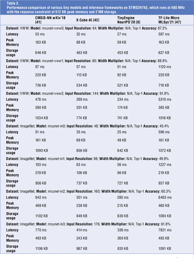 Figure 4 for Tiny Machine Learning: Progress and Futures