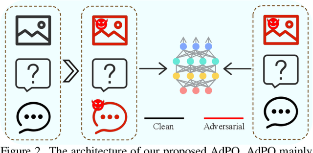 Figure 3 for AdPO: Enhancing the Adversarial Robustness of Large Vision-Language Models with Preference Optimization