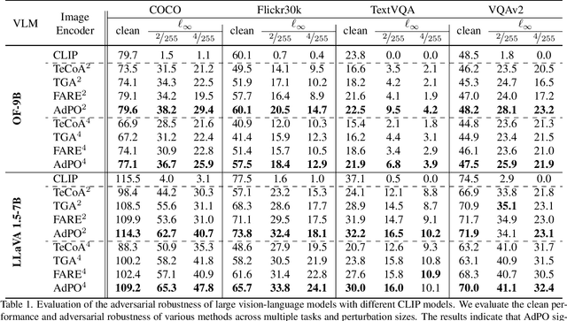 Figure 2 for AdPO: Enhancing the Adversarial Robustness of Large Vision-Language Models with Preference Optimization