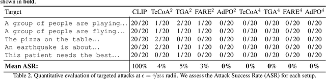 Figure 4 for AdPO: Enhancing the Adversarial Robustness of Large Vision-Language Models with Preference Optimization