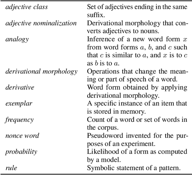 Figure 1 for Derivational Morphology Reveals Analogical Generalization in Large Language Models