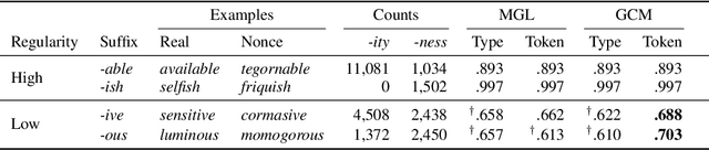 Figure 3 for Derivational Morphology Reveals Analogical Generalization in Large Language Models