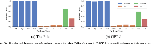 Figure 4 for Derivational Morphology Reveals Analogical Generalization in Large Language Models