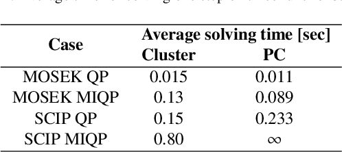 Figure 4 for Which price to pay? Auto-tuning building MPC controller for optimal economic cost