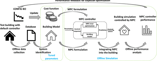Figure 1 for Which price to pay? Auto-tuning building MPC controller for optimal economic cost