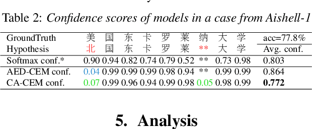 Figure 4 for Accurate and Reliable Confidence Estimation Based on Non-Autoregressive End-to-End Speech Recognition System