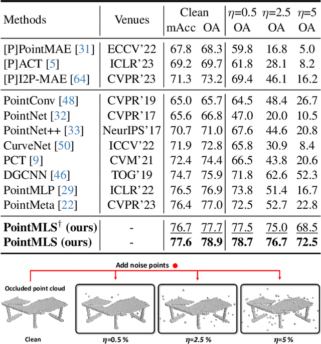 Figure 3 for ModelNet-O: A Large-Scale Synthetic Dataset for Occlusion-Aware Point Cloud Classification