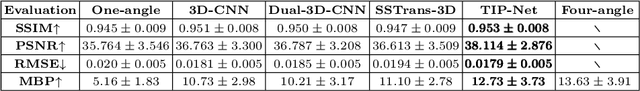 Figure 1 for Transformer-based Dual-domain Network for Few-view Dedicated Cardiac SPECT Image Reconstructions