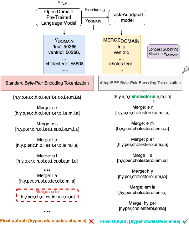 Figure 1 for Adaptive BPE Tokenization for Enhanced Vocabulary Adaptation in Finetuning Pretrained Language Models