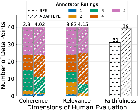 Figure 4 for Adaptive BPE Tokenization for Enhanced Vocabulary Adaptation in Finetuning Pretrained Language Models