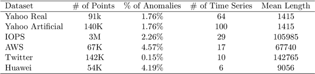 Figure 2 for Active Learning and Transfer Learning for Anomaly Detection in Time-Series Data