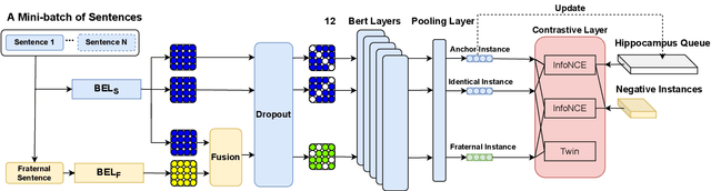 Figure 3 for Identical and Fraternal Twins: Fine-Grained Semantic Contrastive Learning of Sentence Representations