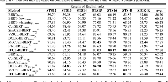 Figure 2 for Identical and Fraternal Twins: Fine-Grained Semantic Contrastive Learning of Sentence Representations