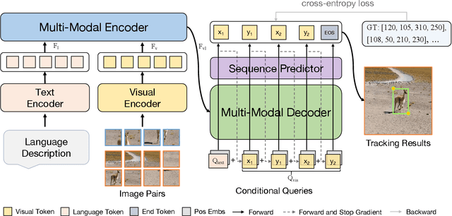 Figure 2 for Towards Unified Token Learning for Vision-Language Tracking