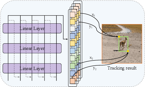 Figure 4 for Towards Unified Token Learning for Vision-Language Tracking