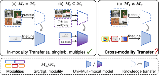 Figure 1 for Learning Modality Knowledge Alignment for Cross-Modality Transfer